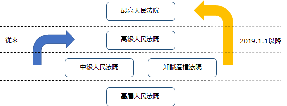 法院と同格の位置づけ