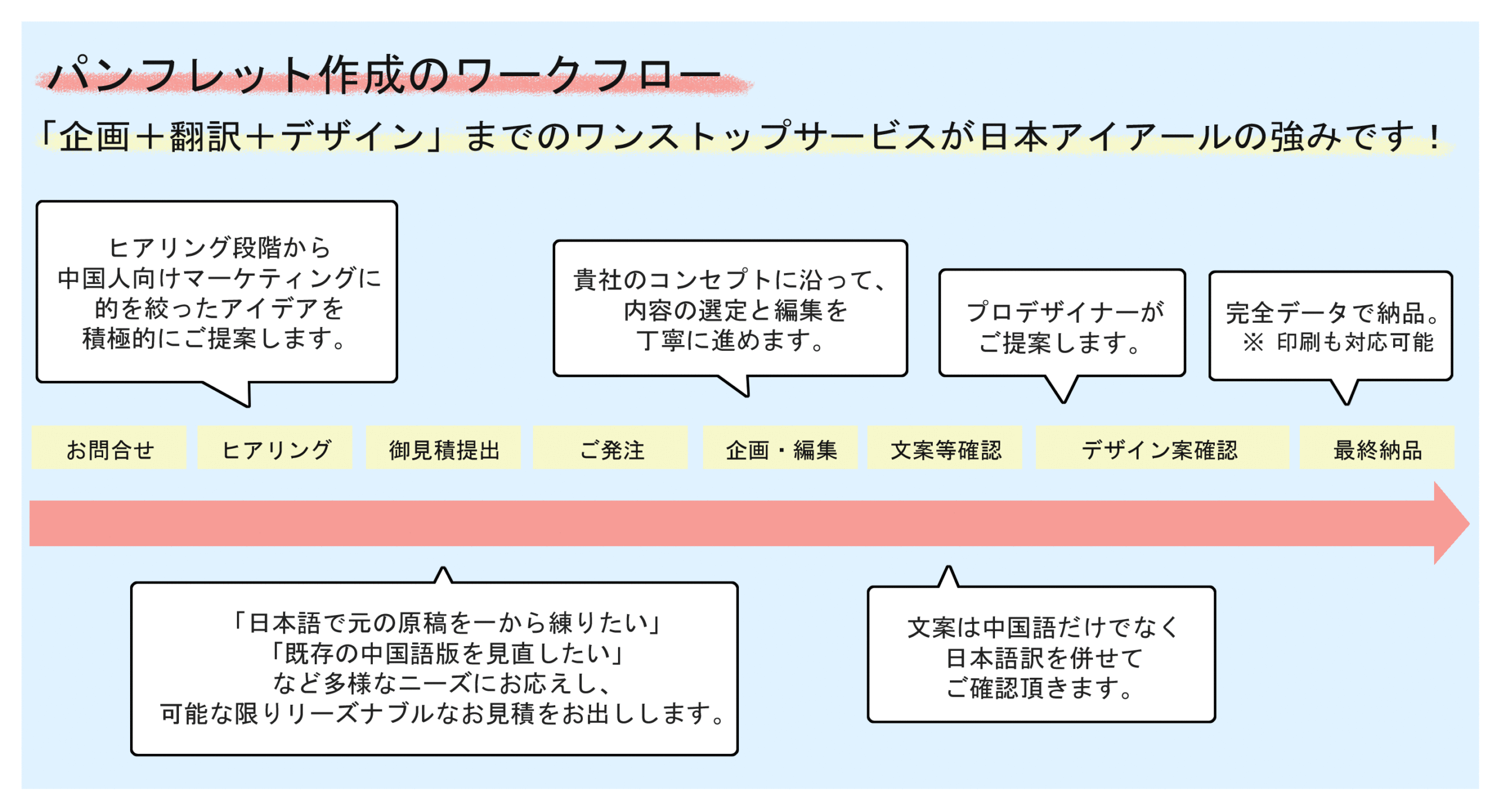 パンフレット作成のワークフロー